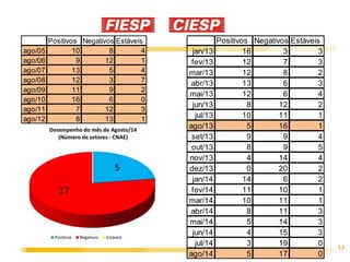 13 
Positivos Negativos Estáveis 
ago/05 10 8 4 
ago/06 9 12 1 
ago/07 13 5 4 
ago/08 12 3 7 
ago/09 11 9 2 
ago/10 16 6 0 
ago/11 7 12 3 
ago/12 8 13 1 
Positivos Negativos Estáveis 
jan/13 16 3 3 
fev/13 12 7 3 
mar/13 12 8 2 
abr/13 13 6 3 
mai/13 12 6 4 
jun/13 8 12 2 
jul/13 10 11 1 
ago/13 5 16 1 
set/13 9 9 4 
out/13 8 9 5 
nov/13 4 14 4 
dez/13 0 20 2 
jan/14 14 6 2 
fev/14 11 10 1 
mar/14 10 11 1 
abr/14 8 11 3 
mai/14 5 14 3 
jun/14 4 15 3 
jul/14 3 19 0 
ago/14 5 17 0 
 