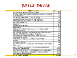 14 
AGOSTO DE 2014 Empregos 
PRODUTOS DE MINERAIS NÃO-METÁLICOS 923 
OUTROS EQUIPAMENTOS DE TRANSPORTE, EXCETO VEÍCULOS 
429 
AUTOMOTORES 
CELULOSE, PAPEL E PRODUTOS DE PAPEL 269 
IMPRESSÃO E REPRODUÇÃO DE GRAVAÇÕES 175 
PRODUTOS FARMOQUÍMICOS E FARMACÊUTICOS 105 
PRODUTOS QUÍMICOS -195 
BEBIDAS -271 
PRODUTOS DE MADEIRA -317 
METALURGIA -328 
COQUE, DE PRODUTOS DERIVADOS DO PETRÓLEO E DE 
-336 
BIOCOMBUSTÍVEIS 
PREPARAÇÃO DE COUROS E FABRICAÇÃO DE ARTEFATOS DE 
COURO, ARTIGOS PARA VIAGEM E CALÇADOS 
-531 
PRODUTOS DE BORRACHA E DE MATERIAL PLÁSTICO -531 
PRODUTOS DIVERSOS -585 
MÁQUINAS, APARELHOS E MATERIAIS ELÉTRICOS -589 
MÓVEIS -595 
PRODUTOS TÊXTEIS -646 
EQUIPAMENTOS DE INFORMÁTICA, PRODUTOS ELETRÔNICOS E 
-782 
ÓPTICOS 
CONFECÇÃO DE ARTIGOS DO VESTUÁRIO E ACESSÓRIOS -1.036 
PRODUTOS ALIMENTÍCIOS -2.025 
PRODUTOS DE METAL, EXCETO MÁQUINAS E EQUIPAMENTOS -2.244 
VEÍCULOS AUTOMOTORES, REBOQUES E CARROCERIAS -2.497 
MÁQUINAS E EQUIPAMENTOS -3.393 
TOTAL VAGAS NO MÊS -15.000 
 