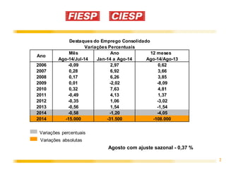 2 
Mês Ano 12 meses 
Ago-14/Jul-14 Jan-14 a Ago-14 Ago-14/Ago-13 
2006 -0,09 2,97 0,62 
2007 0,28 6,92 3,66 
2008 0,17 6,26 3,85 
2009 0,01 -2,02 -8,09 
2010 0,32 7,63 4,81 
2011 -0,49 4,13 1,37 
2012 -0,35 1,06 -3,02 
2013 -0,56 1,54 -1,54 
2014 -0,58 -1,20 -4,05 
2014 -15.000 -31.500 -108.000 
Agosto com ajuste sazonal - 0,37 % 
Ano 
Destaques do Emprego Consolidado 
Variações Percentuais 
Variações percentuais 
Variações absolutas 
 