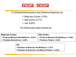 25 
O comportamento positivo das Diretorias Regionais de: 
Mogi das Cruzes: 
 Prods de Minerais Não-Metálicos = 8,91% 
 Produtos Alimentícios = 0,26% 
Jaú: 
 Mogi das Cruzes: 0,78% 
 São Carlos: 0,71% 
Foi influenciado pelos setores de: 
São Carlos : 
Prods de Minerais Não-Metálicos = 2,49% 
Produtos Têxteis = 4,24% 
 Jaú: 0,62% 
Produtos de Minerais não Metálicos = 1,27% 
Produtos de Borracha e de Material Plástico = 0,54% 
 