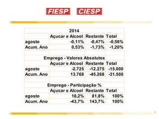 3 
2014 
Açucar e Alcool Restante Total 
agosto -0,11% -0,47% -0,58% 
Acum. Ano 0,53% -1,73% -1,20% 
Emprego - Valores Absolutos 
Açucar e Alcool Restante Total 
agosto -2.725 -12.275 -15.000 
Acum. Ano 13.768 -45.268 -31.500 
Emprego - Participação % 
Açucar e Alcool Restante Total 
agosto 18,2% 81,8% 100% 
Acum. Ano -43,7% 143,7% 100% 
 