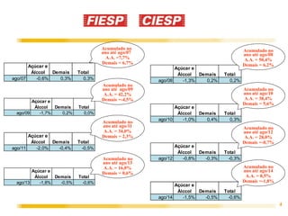 4 
Açúcar e 
Álccol Demais Total 
ago/07 -0,6% 0,3% 0,3% 
Açúcar e 
Álccol Demais Total 
ago/08 -1,3% 0,2% 0,2% 
Açúcar e 
Álccol Demais Total 
ago/09 -1,7% 0,2% 0,0% 
Açúcar e 
Álccol Demais Total 
ago/10 -1,0% 0,4% 0,3% 
Açúcar e 
Álccol Demais Total 
Acumulado no 
ano até ago/07 
A.A. =7,7% 
Demais = 6,7% 
Acumulado no 
ano até ago/09 
A.A. = 42,2% 
Demais =-4,5% 
Acumulado no 
ano até ago/11 
A.A. = 34,0% 
Demais = 2,3% 
ago/11 -2,0% -0,4% -0,5% Açúcar e 
Álccol Demais Total 
ago/12 -0,8% -0,3% -0,3% 
Açúcar e 
Álccol Demais Total 
ago/13 -1,8% -0,5% -0,6% 
Acumulado no 
ano até ago/13 
A.A. = 16,0% 
Demais = 0,6% 
Acumulado no 
ano até ago/08 
A.A. = 50,4% 
Demais = 6,2% 
Acumulado no 
ano até ago/10 
A.A. = 38,4% 
Demais = 5,6% 
Acumulado no 
ano até ago/12 
A.A. = 28,0% 
Demais =-0,7% 
Açúcar e 
Álccol Demais Total 
ago/14 -1,5% -0,5% -0,6% 
Acumulado no 
ano até ago/14 
A.A. = 8,5% 
Demais =-1,8% 
 