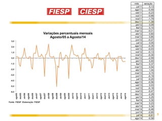 5 
mês variação 
jul/11 0,13 
ago/11 -0,49 
set/11 -0,23 
out/11 -0,68 
nov/11 -1,79 
dez/11 -1,39 
jan/12 0,09 
fev/12 0,10 
mar/12 -0,01 
abr/12 0,60 
mai/12 0,85 
jun/12 -0,27 
jul/12 0,05 
ago/12 -0,35 
set/12 -0,03 
out/12 -0,13 
nov/12 -0,30 
dez/12 -2,59 
jan/13 0,40 
fev/13 0,37 
mar/13 0,54 
abr/13 1,04 
mai/13 0,15 
jun/13 -0,19 
jul/13 -0,20 
ago/13 -0,56 
set/13 0,03 
out/13 -0,18 
nov/13 -0,47 
dez/13 -2,29 
jan/14 0,25 
fev/14 0,30 
mar/14 0,23 
abr/14 0,34 
mai/14 -0,48 
jun/14 -0,65 
jul/14 -0,61 
ago/14 -0,58 
 