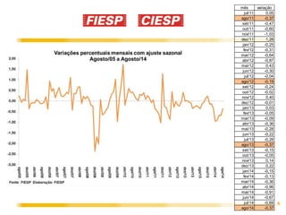 6 
mês variação 
jul/11 0,05 
ago/11 -0,37 
set/11 -0,47 
out/11 -0,60 
nov/11 -1,03 
dez/11 1,28 
jan/12 -0,25 
fev/12 -0,31 
mar/12 -0,64 
abr/12 -0,87 
mai/12 0,43 
jun/12 -0,30 
jul/12 -0,04 
ago/12 -0,19 
set/12 -0,24 
out/12 -0,02 
nov/12 0,40 
dez/12 -0,01 
jan/13 0,03 
fev/13 -0,05 
mar/13 -0,09 
abr/13 -0,36 
mai/13 -0,28 
jun/13 -0,22 
jul/13 -0,28 
ago/13 -0,37 
set/13 -0,15 
out/13 -0,05 
nov/13 0,14 
dez/13 0,22 
jan/14 -0,15 
fev/14 -0,13 
mar/14 -0,36 
abr/14 -0,96 
mai/14 -0,91 
jun/14 -0,67 
jul/14 -0,69 
ago/14 -0,37 
 
