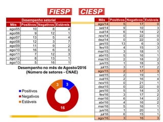13
Mês Positivos Negativos Estáveis
ago/05 10 8 4
ago/06 9 12 1
ago/07 13 5 4
ago/08 12 3 7
ago/09 11 9 2
ago/10 16 6 0
ago/11 7 12 3
ago/12 8 13 1
ago/13 5 16 1
Desempenho setorial Mês Positivos Negativos Estáveis
ago/14 5 17 0
set/14 9 10 3
out/14 6 14 2
nov/14 0 22 0
dez/14 0 22 0
jan/15 13 6 3
fev/15 4 15 3
mar/15 3 18 1
abr/15 5 16 1
mai/15 2 18 2
jun/15 1 18 3
jul/15 3 17 2
ago/15 2 17 3
set/15 2 19 1
out/15 2 16 4
nov/15 0 21 1
dez/15 0 22 0
jan/16 5 14 3
fev/16 3 17 2
mar/16 6 14 2
abr/16 4 16 2
mai/16 5 16 1
jun/16 1 20 1
jul/16 6 15 1
ago/16 3 16 3
 