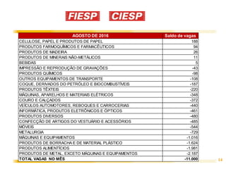 14
AGOSTO DE 2016 Saldo de vagas
CELULOSE, PAPEL E PRODUTOS DE PAPEL 188
PRODUTOS FARMOQUÍMICOS E FARMACÊUTICOS 94
PRODUTOS DE MADEIRA 26
PRODUTOS DE MINERAIS NÃO-METÁLICOS 11
BEBIDAS 5
IMPRESSÃO E REPRODUÇÃO DE GRAVAÇÕES -43
PRODUTOS QUÍMICOS -98
OUTROS EQUIPAMENTOS DE TRANSPORTE -108
COQUE, DERIVADOS DO PETRÓLEO E BIOCOMBUSTÍVEIS -187
PRODUTOS TÊXTEIS -220
MÁQUINAS, APARELHOS E MATERIAIS ELÉTRICOS -348
COURO E CALÇADOS -372
VEÍCULOS AUTOMOTORES, REBOQUES E CARROCERIAS -440
INFORMÁTICA, PRODUTOS ELETRÔNICOS E ÓPTICOS -461
PRODUTOS DIVERSOS -480
CONFECÇÃO DE ARTIGOS DO VESTUÁRIO E ACESSÓRIOS -485
MÓVEIS -544
METALURGIA -729
MÁQUINAS E EQUIPAMENTOS -1.016
PRODUTOS DE BORRACHA E DE MATERIAL PLÁSTICO -1.624
PRODUTOS ALIMENTÍCIOS -1.981
PRODUTOS DE METAL, EXCETO MÁQUINAS E EQUIPAMENTOS -2.187
TOTAL VAGAS NO MÊS -11.000
 