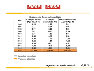 2
Variação mensal Variação interanual
(Ago-16/Jul-16) (Ago-16/Ago-15)
2006 -0,10 2,97 0,61
2007 0,27 6,91 3,66
2008 0,17 6,26 3,85
2009 0,01 -2,02 -8,09
2010 0,31 7,62 4,81
2011 -0,48 4,13 1,38
2012 -0,34 1,06 -3,02
2013 -0,55 1,54 -1,54
2014 -0,59 -1,21 -4,07
2015 -1,08 -4,70 -8,29
2016 -0,49 -3,25 -7,91
2016 -11.000 -74.500 -191.000
Agosto com ajuste sazonal: -0,27 %
Ano
Destaques do Emprego Consolidado
Variação
acumulada Ano
Variações percentuais
Variações absolutas
 
