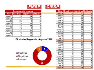20
Mês Positivas Negativas Estáveis
ago/14 5 30 1
set/14 6 25 5
out/14 6 29 1
nov/14 1 34 1
dez/14 0 34 2
jan/15 18 13 5
fev/15 11 22 3
mar/15 10 24 2
abr/15 11 23 2
mai/15 9 26 1
jun/15 4 31 1
jul/15 3 31 2
ago/15 5 30 1
set/15 2 33 1
out/15 3 31 2
nov/15 3 30 3
dez/15 1 34 1
jan/16 9 24 3
fev/16 8 27 1
mar/16 12 24 0
abr/16 16 19 1
mai/16 12 20 4
jun/16 3 30 3
jul/16 9 25 2
ago/16 4 28 4
Mês Positivas Negativas Estáveis
ago/05 18 14 4
ago/06 17 12 7
ago/07 25 8 3
ago/08 18 13 5
ago/09 18 14 4
ago/10 23 8 5
ago/11 11 21 4
ago/12 9 21 6
ago/13 8 23 5
Desempenho regional
 
