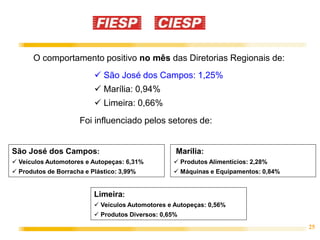 25
O comportamento positivo no mês das Diretorias Regionais de:
 São José dos Campos: 1,25%
 Marília: 0,94%
 Limeira: 0,66%
Foi influenciado pelos setores de:
Marília:
 Produtos Alimentícios: 2,28%
 Máquinas e Equipamentos: 0,84%
São José dos Campos:
 Veículos Automotores e Autopeças: 6,31%
 Produtos de Borracha e Plástico: 3,99%
Limeira:
 Veículos Automotores e Autopeças: 0,56%
 Produtos Diversos: 0,65%
 