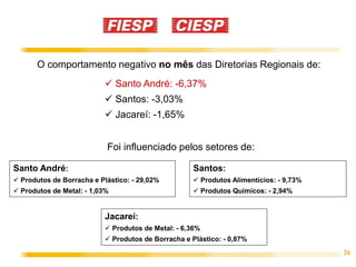 26
O comportamento negativo no mês das Diretorias Regionais de:
 Santo André: -6,37%
 Santos: -3,03%
 Jacareí: -1,65%
Foi influenciado pelos setores de:
Santos:
 Produtos Alimentícios: - 9,73%
 Produtos Químicos: - 2,94%
Santo André:
 Produtos de Borracha e Plástico: - 29,02%
 Produtos de Metal: - 1,03%
Jacareí:
 Produtos de Metal: - 6,36%
 Produtos de Borracha e Plástico: - 0,87%
 