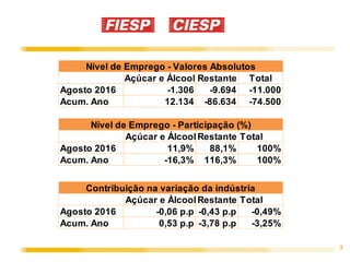 3
Açúcar e Álcool Restante Total
Agosto 2016 -1.306 -9.694 -11.000
Acum. Ano 12.134 -86.634 -74.500
Açúcar e ÁlcoolRestante Total
Agosto 2016 11,9% 88,1% 100%
Acum. Ano -16,3% 116,3% 100%
Açúcar e ÁlcoolRestante Total
Agosto 2016 -0,06 p.p -0,43 p.p -0,49%
Acum. Ano 0,53 p.p -3,78 p.p -3,25%
Nível de Emprego - Valores Absolutos
Nível de Emprego - Participação (%)
Contribuição na variação da indústria
 