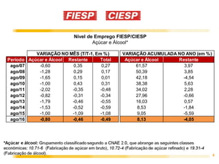 4
Nível de Emprego FIESP/CIESP
Açúcar e Álcool*
Período Açúcar e Álcool Restante Total Açúcar e Álcool Restante
ago/07 -0,60 0,35 0,27 61,57 3,97
ago/08 -1,28 0,29 0,17 50,39 3,85
ago/09 -1,65 0,15 0,01 42,18 -4,54
ago/10 -1,00 0,43 0,31 38,38 5,63
ago/11 -2,02 -0,35 -0,48 34,02 2,28
ago/12 -0,82 -0,31 -0,34 27,96 -0,66
ago/13 -1,79 -0,46 -0,55 16,03 0,57
ago/14 -1,53 -0,52 -0,59 8,53 -1,84
ago/15 -1,00 -1,09 -1,08 9,05 -5,59
ago/16 -0,80 -0,46 -0,49 8,13 -4,05
VARIAÇÃO NO MÊS (T/T-1, Em %) VARIAÇÃO ACUMULADA NO ANO (em %)
 