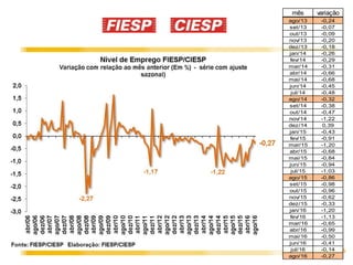 6
mês variação
ago/13 -0,24
set/13 -0,07
out/13 -0,09
nov/13 -0,20
dez/13 -0,18
jan/14 -0,26
fev/14 -0,29
mar/14 -0,31
abr/14 -0,66
mai/14 -0,68
jun/14 -0,45
jul/14 -0,48
ago/14 -0,32
set/14 -0,38
out/14 -0,47
nov/14 -1,22
dez/14 0,39
jan/15 -0,43
fev/15 -0,91
mar/15 -1,20
abr/15 -0,68
mai/15 -0,84
jun/15 -0,94
jul/15 -1,03
ago/15 -0,86
set/15 -0,98
out/15 -0,96
nov/15 -0,62
dez/15 -0,33
jan/16 -1,20
fev/16 -1,13
mar/16 -0,65
abr/16 -0,99
mai/16 -0,50
jun/16 -0,41
jul/16 -0,14
ago/16 -0,27
 