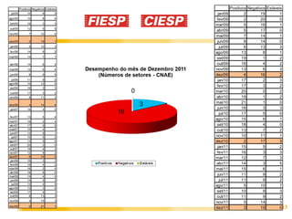 Positivos Negativos Estáveis              Positivos Negativos Estáveis
 jul/05           10         9        3    jan/09            2        19        1
ago/05           10         8        4     fev/09            2        20        0
set/05           16         3        3
                                          mar/09             5        16        1
out/05           12         5        5
                                          abr/09             5        17        0
nov/05            7        10        5
                                          mai/09             7        14        1
dez/05            2        19        1     jun/09            8        14        0
 jan/06           9        10        3      jul/09           6        13        3
fev/06           14         6        2    ago/09            13         8        1
mar/06           14         7        1
                                           set/09           19         1        2
abr/06           14         6        2     out/09           16         4        2
mai/06           12         6        4    nov/09            13         6        3
 jun/06           8         9        5    dez/09             4        16        2
 jul/06          11         9        2     jan/10           17         2        3
ago/06           10        12        0
set/06           16         3        3
                                           fev/10           17         3        2
out/06           17         3        2
                                          mar/10            20         0        2
nov/06            8        11        3    abr/10            19         1        2
                                          mai/10            21         1        0
dez/06            4        14        4
 jan/07          18         4        0     jun/10           16         3        3
                                            jul/10          17         5        0
fev/07           13         5        4
                                          ago/10            15         6        1
mar/07           16         2        4
abr/07           17         0        5     set/10           18         4        0
mai/07           15         4        3     out/10           13         7        2
 jun/07          12         9        1
  jul/07         15         5        2    nov/10            10        11        1
ago/07           13         5        4    dez/10             2        17        3
 set/07          20         2        0
 out/07          16         4        2
                                           jan/11           15         5        2
nov/07           12         8        2     fev/11           16         3        3
dez/07            6        14        2    mar/11            12         7        3
 jan/08          16         3        3
 fev/08          16         4        2    abr/11            14         3        5
mar/08           16         2        4    mai/11            15         6        1
abr/08           16         6        0
mai/08           14         4        4
                                           jun/11           11         9        2
 jun/08          14         5        3      jul/11          11         9        2
  jul/08         13         4        5
                                          ago/11             5        10        7
ago/08           13         3        6
 set/08          17         4        1     set/11           10         9        3
 out/08           6        13        3     out/11           11         9        2
nov/08            4        15        3
                                          nov/11             5        14        3
dez/08            0        21        1
                                          dez/11             3        19        013
 