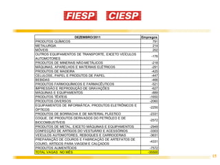 DEZEMBRO/2011                     Empregos
PRODUTOS QUÍMICOS                                           791
METALURGIA                                                  214
MÓVEIS                                                      202
OUTROS EQUIPAMENTOS DE TRANSPORTE, EXCETO VEÍCULOS
                                                           -176
AUTOMOTORES
PRODUTOS DE MINERAIS NÃO-METÁLICOS                         -218
MÁQUINAS, APARELHOS E MATERIAIS ELÉTRICOS                  -291
PRODUTOS DE MADEIRA                                        -425
CELULOSE, PAPEL E PRODUTOS DE PAPEL                        -447
BEBIDAS                                                    -466
PRODUTOS FARMOQUÍMICOS E FARMACÊUTICOS                     -521
IMPRESSÃO E REPRODUÇÃO DE GRAVAÇÕES                        -627
MÁQUINAS E EQUIPAMENTOS                                    -889
PRODUTOS TÊXTEIS                                          -1650
PRODUTOS DIVERSOS                                         -2060
EQUIPAMENTOS DE INFORMÁTICA, PRODUTOS ELETRÔNICOS E
                                                          -2250
ÓPTICOS
PRODUTOS DE BORRACHA E DE MATERIAL PLÁSTICO               -2331
COQUE, DE PRODUTOS DERIVADOS DO PETRÓLEO E DE
                                                          -2572
BIOCOMBUSTÍVEIS
PRODUTOS DE METAL, EXCETO MÁQUINAS E EQUIPAMENTOS         -2949
CONFECÇÃO DE ARTIGOS DO VESTUÁRIO E ACESSÓRIOS            -3303
VEÍCULOS AUTOMOTORES, REBOQUES E CARROCERIAS              -3631
PREPARAÇÃO DE COUROS E FABRICAÇÃO DE ARTEFATOS DE
                                                          -4331
COURO, ARTIGOS PARA VIAGEM E CALÇADOS
PRODUTOS ALIMENTÍCIOS                                     -7572
TOTAL VAGAS NO MÊS                                       -35500
                                                                  15
 