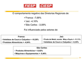 O comportamento negativo das Diretorias Regionais de:
                        Franca: -7,68%
                        Jaú: -4,10%
                        São Carlos : -3,08%

                        Foi influenciado pelos setores de:

                 Franca:                                            Jaú:
Artefatos de Couro e Calçados = -10,28%        Prods de Metal, exceto Máq e Equis = -11,11%
Produtos Alimentícios = -4,84%                 Artefatos de Couro e Calçados = -5,35%


                                      São Carlos:
              Produtos Alimentícios = -8,02%
             Máquinas e Equipamentos = -5,46%

                                                                                           24
 