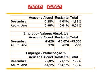 Açucar e Alcool Restante Total
Dezembro           -0,28%   -1,08% -1,36%
Acum. Ano           0,00%   -0,01% -0,01%

       Emprego - Valores Absolutos
          Açucar e Alcool Restante Total
Dezembro            -7.426 -28.074 -35.500
Acum. Ano              170    -670    -500

        Emprego - Participação %
          Açucar e Alcool Restante Total
Dezembro            20,9%    79,1% 100%
Acum. Ano          -34,1% 134,1% 100%
                                             3
 