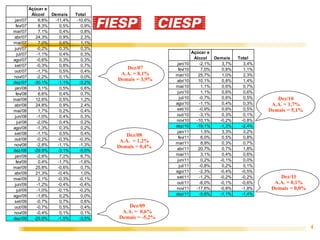 Açúcar e
             Álccol  Demais    Total
 jan/07         6,8%  -11,4%    -10,6%
  fev/07        8,3%    0,5%      0,9%
mar/07          7,1%    0,4%      0,8%
abr/07         24,3%    0,9%      2,3%
mai/07          7,0%    0,6%      1,1%
 jun/07        -0,2%    0,3%      0,3%
   jul/07      -1,1%    0,4%      0,3%                                Açúcar e
ago/07         -0,6%    0,3%      0,3%                                 Álccol  Demais    Total
set/07         -0,3%    0,8%      0,7%                     jan/10        -2,1%    3,7%      3,4%
                                            Dez/07          fev/10        7,0%    0,8%      1,1%
out/07         -1,7%    0,5%      0,4%
                                          A.A. = 8,1%     mar/10         25,7%    1,0%      2,3%
nov/07         -2,2%    0,1%      0,0%
                                         Demais = 3,9%    abr/10         10,1%    0,8%      1,4%
dez/07        -30,1%   -1,1%     -3,2%
 jan/08         3,1%    0,5%      0,6%                    mai/10          1,1%    0,6%      0,7%
  fev/08        6,6%    0,4%      0,7%                     jun/10         1,1%    0,6%      0,6%
mar/08         12,6%    0,5%      1,2%                       jul/10      -0,7%    0,6%      0,5%      Dez/10
abr/08         24,8%    0,9%      2,4%                    ago/10         -1,1%    0,4%      0,3%    A.A. = 1,7%
mai/08          1,7%    0,2%      0,4%                    set/10         -0,9%    0,6%      0,5%   Demais = 5,1%
 jun/08        -1,0%    0,4%      0,3%                    out/10         -3,1%    0,3%      0,1%
   jul/08      -2,0%    0,4%      0,2%                    nov/10        -10,1%   -0,2%     -0,8%
ago/08         -1,3%    0,3%      0,2%                    dez/10        -19,1%   -1,3%     -2,4%
set/08         -1,1%    0,5%      0,4%                     jan/11         1,5%    3,3%      3,2%
                                            Dez/08          fev/11        6,0%    0,5%      0,8%
out/08         -0,2%   -0,3%     -0,3%    A.A. = 1,2%
nov/08         -2,8%   -1,1%     -1,3%                    mar/11          8,9%    0,3%      0,7%
                                         Demais = 0,4%    abr/11         20,7%    0,7%      1,8%
dez/08        -29,9%   -3,1%     -5,0%
 jan/09        -2,8%    7,2%      6,7%                    mai/11          3,1%    0,4%      0,6%
  fev/09        0,4%   -1,7%     -1,6%                     jun/11         0,2%   -0,1%      0,0%
mar/09         25,8%   -0,6%      0,7%                       jul/11      -0,8%    0,2%      0,1%
abr/09         21,3%   -0,4%      1,0%                    ago/11         -2,3%   -0,4%     -0,5%
mai/09          2,1%   -0,3%     -0,1%                    set/11         -1,2%   -0,2%     -0,2%       Dez/11
 jun/09        -1,2%   -0,4%     -0,4%                    out/11         -8,0%   -0,1%     -0,6%     A.A. = 0,1%
   jul/09      -1,0%   -0,1%     -0,2%                    nov/11        -17,6%   -0,8%     -1,8%    Demais = 0,0%
ago/09         -1,8%    0,2%      0,0%                    dez/11         -5,6%   -1,1%     -1,4%
set/09         -0,7%    0,7%      0,6%
out/09         -0,7%    0,5%      0,4%      Dez/09
nov/09         -0,4%    0,1%      0,1%    A.A. = 0,6%
dez/09        -29,9%   -1,5%     -3,5%   Demais = -5,2%
                                                                                                                    4
 