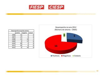 Desempenho anual dos setores
      positivo negativo estavel
 2006         15          7     0
 2007         17          5     0
 2008         11         10     1
 2009          5         17     0
 2010         20          2     0
 2011         16          6     0
 2012          6         16     0




                                    11
 