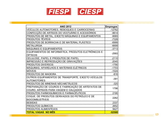 ANO 2012                       Empregos
VEÍCULOS AUTOMOTORES, REBOQUES E CARROCERIAS             -12762
CONFECÇÃO DE ARTIGOS DO VESTUÁRIO E ACESSÓRIOS            -9614
PRODUTOS DE METAL, EXCETO MÁQUINAS E EQUIPAMENTOS         -9065
PRODUTOS TÊXTEIS                                          -7328
PRODUTOS DE BORRACHA E DE MATERIAL PLÁSTICO               -6999
METALURGIA                                                -6699
MÁQUINAS E EQUIPAMENTOS                                   -3713
EQUIPAMENTOS DE INFORMÁTICA, PRODUTOS ELETRÔNICOS E
                                                          -2993
ÓPTICOS
CELULOSE, PAPEL E PRODUTOS DE PAPEL                       -2110
IMPRESSÃO E REPRODUÇÃO DE GRAVAÇÕES                       -2045
PRODUTOS DIVERSOS                                         -1790
MÁQUINAS, APARELHOS E MATERIAIS ELÉTRICOS                 -1703
MÓVEIS                                                    -1024
PRODUTOS DE MADEIRA                                        -816
OUTROS EQUIPAMENTOS DE TRANSPORTE, EXCETO VEÍCULOS
                                                           -391
AUTOMOTORES
PRODUTOS DE MINERAIS NÃO-METÁLICOS                         -320
PREPARAÇÃO DE COUROS E FABRICAÇÃO DE ARTEFATOS DE
                                                           1798
COURO, ARTIGOS PARA VIAGEM E CALÇADOS
PRODUTOS FARMOQUÍMICOS E FARMACÊUTICOS                     2195
COQUE, DE PRODUTOS DERIVADOS DO PETRÓLEO E DE
                                                           2262
BIOCOMBUSTÍVEIS
BEBIDAS                                                    2337
PRODUTOS QUÍMICOS                                          2652
PRODUTOS ALIMENTÍCIOS                                      5627
TOTAL VAGAS NO MÊS                                       -52500
                                                                  13
 