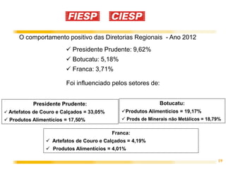 O comportamento positivo das Diretorias Regionais - Ano 2012
                         Presidente Prudente: 9,62%
                         Botucatu: 5,18%
                         Franca: 3,71%

                        Foi influenciado pelos setores de:


           Presidente Prudente:                               Botucatu:
 Artefatos de Couro e Calçados = 33,05%      Produtos Alimentícios = 19,17%
 Produtos Alimentícios = 17,50%               Prods de Minerais não Metálicos = 18,79%

                                           Franca:
                 Artefatos de Couro e Calçados = 4,19%
                 Produtos Alimentícios = 4,01%

                                                                                      19
 