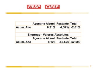 Açucar e Alcool Restante Total
Acum. Ano           0,31%   -2,32% -2,01%

       Emprego - Valores Absolutos
          Açucar e Alcool Restante Total
Acum. Ano           8.126 -60.626 -52.500




                                            3
 