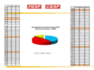 Positivos Negativos Estáveis
 jul/05           10         9        3              Positivos Negativos Estáveis
ago/05           10         8        4     jan/09            2        19        1
set/05           16         3        3     fev/09            2        20        0
out/05           12         5        5    mar/09             5        16        1
nov/05            7        10        5    abr/09             5        17        0
dez/05            2        19        1    mai/09             7        14        1
 jan/06           9        10        3
                                           jun/09            8        14        0
                                            jul/09           6        13        3
fev/06           14         6        2    ago/09            13         8        1
mar/06           14         7        1     set/09           19         1        2
abr/06           14         6        2
                                           out/09           16         4        2
mai/06           12         6        4    nov/09            13         6        3
 jun/06           8         9        5    dez/09             4        16        2
  jul/06         11         9        2     jan/10           17         2        3
ago/06           10        12        0     fev/10           17         3        2
set/06           16         3        3    mar/10            20         0        2
out/06           17         3        2    abr/10            19         1        2
nov/06            8        11        3
                                          mai/10            21         1        0
dez/06            4        14        4
                                           jun/10           16         3        3
 jan/07          18         4        0
                                            jul/10          17         5        0
fev/07           13         5        4
                                          ago/10            15         6        1
mar/07           16         2        4
abr/07           17         0        5
                                           set/10           18         4        0
mai/07           15         4        3     out/10           13         7        2
 jun/07          12         9        1    nov/10            10        11        1
  jul/07         15         5        2    dez/10             2        17        3
ago/07           13         5        4
 set/07          20         2        0
                                           jan/11           15         5        2
 out/07          16         4        2     fev/11           16         3        3
nov/07           12         8        2    mar/11            12         7        3
dez/07            6        14        2    abr/11            14         3        5
 jan/08          16         3        3
 fev/08          16         4        2
                                          mai/11            15         6        1
mar/08           16         2        4     jun/11           11         9        2
abr/08           16         6        0      jul/11          11         9        2
mai/08           14         4        4
                                          ago/11             5        10        7
 jun/08          14         5        3
  jul/08         13         4        5
                                           set/11           10         9        3
ago/08           13         3        6     out/11           11         9        2
 set/08          17         4        1    nov/11             5        14        3
 out/08           6        13        3
                                          dez/11             3        19        0
nov/08            4        15        3
                                           jan/12           11         9        2
dez/08            0        21        1     fev/12            9        10        3
                                                                                    13
 