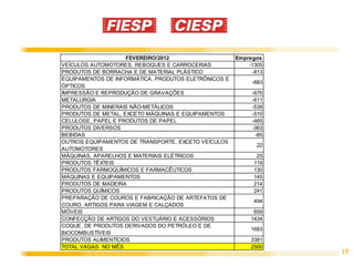 FEVEREIRO/2012                    Empregos
VEÍCULOS AUTOMOTORES, REBOQUES E CARROCERIAS              -1305
PRODUTOS DE BORRACHA E DE MATERIAL PLÁSTICO                -813
EQUIPAMENTOS DE INFORMÁTICA, PRODUTOS ELETRÔNICOS E
                                                           -683
ÓPTICOS
IMPRESSÃO E REPRODUÇÃO DE GRAVAÇÕES                        -676
METALURGIA                                                 -611
PRODUTOS DE MINERAIS NÃO-METÁLICOS                         -538
PRODUTOS DE METAL, EXCETO MÁQUINAS E EQUIPAMENTOS          -510
CELULOSE, PAPEL E PRODUTOS DE PAPEL                        -465
PRODUTOS DIVERSOS                                          -363
BEBIDAS                                                     -85
OUTROS EQUIPAMENTOS DE TRANSPORTE, EXCETO VEÍCULOS
                                                             22
AUTOMOTORES
MÁQUINAS, APARELHOS E MATERIAIS ELÉTRICOS                    25
PRODUTOS TÊXTEIS                                            119
PRODUTOS FARMOQUÍMICOS E FARMACÊUTICOS                      130
MÁQUINAS E EQUIPAMENTOS                                     145
PRODUTOS DE MADEIRA                                         214
PRODUTOS QUÍMICOS                                           241
PREPARAÇÃO DE COUROS E FABRICAÇÃO DE ARTEFATOS DE
                                                            494
COURO, ARTIGOS PARA VIAGEM E CALÇADOS
MÓVEIS                                                      659
CONFECÇÃO DE ARTIGOS DO VESTUÁRIO E ACESSÓRIOS             1434
COQUE, DE PRODUTOS DERIVADOS DO PETRÓLEO E DE
                                                           1683
BIOCOMBUSTÍVEIS
PRODUTOS ALIMENTÍCIOS                                      3381
TOTAL VAGAS NO MÊS                                         2500
                                                                  15
 