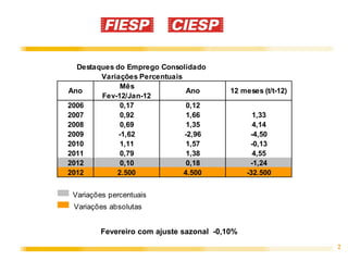Destaques do Emprego Consolidado
        Variações Percentuais
             Mês
Ano                            Ano        12 meses (t/t-12)
        Fev-12/Jan-12
2006         0,17              0,12
2007         0,92              1,66              1,33
2008         0,69              1,35              4,14
2009         -1,62            -2,96             -4,50
2010         1,11              1,57             -0,13
2011         0,79              1,38              4,55
2012         0,10              0,18             -1,24
2012        2.500             4.500            -32.500


 Variações percentuais
 Variações absolutas


         Fevereiro com ajuste sazonal -0,10%
                                                              2
 