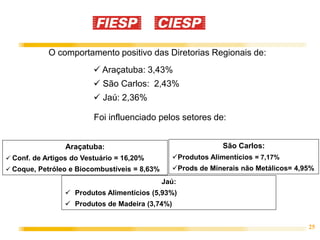 O comportamento positivo das Diretorias Regionais de:
                          Araçatuba: 3,43%
                          São Carlos: 2,43%
                          Jaú: 2,36%

                         Foi influenciado pelos setores de:


                 Araçatuba:                                    São Carlos:
 Conf. de Artigos do Vestuário = 16,20%         Produtos Alimentícios = 7,17%
 Coque, Petróleo e Biocombustíveis = 8,63%      Prods de Minerais não Metálicos= 4,95%
                                              Jaú:
                  Produtos Alimentícios (5,93%)
                  Produtos de Madeira (3,74%)


                                                                                      25
 
