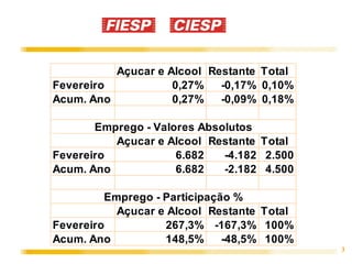 Açucar e Alcool Restante Total
Fevereiro           0,27%   -0,17% 0,10%
Acum. Ano           0,27%   -0,09% 0,18%

       Emprego - Valores Absolutos
          Açucar e Alcool Restante Total
Fevereiro            6.682   -4.182 2.500
Acum. Ano            6.682   -2.182 4.500

         Emprego - Participação %
           Açucar e Alcool Restante Total
Fevereiro          267,3% -167,3% 100%
Acum. Ano          148,5%     -48,5% 100%
                                            3
 