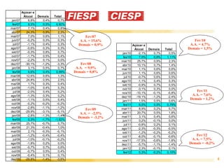 Açúcar e
             Álccol  Demais    Total
 jan/07         6,8%    0,4%      0,7%
  fev/07        8,3%    0,5%     0,92%
mar/07          7,1%    0,4%      0,8%
abr/07         24,3%    0,9%      2,3%
mai/07          7,0%    0,6%      1,1%        Fev/07
 jun/07        -0,2%    0,3%      0,3%     A.A. = 15,6%                                                 Fev/10
   jul/07      -1,1%    0,4%      0,3%     Demais = 0,9%                Açúcar e                      A.A. = 4,7%
ago/07         -0,6%    0,3%      0,3%                                   Álccol  Demais    Total     Demais = 1,5%
set/07         -0,3%    0,8%      0,7%                       jan/10        -2,1%    0,7%      0,5%
out/07         -1,7%    0,5%      0,4%                        fev/10        7,0%    0,8%    1,11%
nov/07         -2,2%    0,1%      0,0%                      mar/10         25,7%    0,9%      2,3%
dez/07        -30,1%   -1,2%     -3,3%       Fev/08         abr/10         10,1%    0,7%      1,4%
 jan/08         3,1%    0,5%      0,7%    A.A. = 9,9%       mai/10          1,1%    0,6%      0,6%
  fev/08        6,6%    0,4%     0,69%   Demais = 0,8%       jun/10         1,1%    0,6%      0,6%
mar/08         12,6%    0,6%      1,3%                         jul/10      -0,7%    0,6%      0,5%
abr/08         24,8%    0,9%      2,5%                      ago/10         -1,1%    0,4%      0,3%
mai/08          1,7%    0,3%      0,4%                      set/10         -0,9%    0,7%      0,5%
 jun/08        -1,0%    0,4%      0,3%                      out/10         -3,1%    0,3%      0,0%
   jul/08      -2,0%    0,4%      0,2%                                                                   Fev/11
                                                            nov/10        -10,1%   -0,1%     -0,8%
ago/08         -1,3%    0,3%      0,2%                                                                 A.A. = 7,6%
                                                            dez/10        -19,1%   -1,2%     -2,4%
set/08         -1,1%    0,5%      0,4%                       jan/11         1,5%    0,5%      0,6%
                                                                                                      Demais = 1,2%
out/08         -0,2%   -0,2%     -0,2%                        fev/11        6,0%    0,5%    0,79%
nov/08         -2,8%   -1,1%     -1,2%                      mar/11          8,9%    0,2%      0,7%
                                               Fev/09
dez/08        -29,9%   -3,1%     -5,1%                      abr/11         20,7%    0,5%      1,8%
                                            A.A. = -2,5%
 jan/09        -2,8%   -1,3%     -1,4%                      mai/11          3,1%    0,4%      0,6%
                                           Demais = -3,2%
  fev/09        0,3%   -1,7%    -1,62%                       jun/11         0,2%   -0,1%      0,0%
mar/09         25,7%   -0,7%      0,7%                         jul/11      -0,8%    0,2%      0,1%
abr/09         21,3%   -0,4%      1,0%                      ago/11         -2,3%   -0,3%     -0,5%
mai/09          2,1%   -0,3%     -0,1%                      set/11         -1,2%   -0,2%     -0,2%
 jun/09        -1,2%   -0,4%     -0,4%                      out/11         -8,0%   -0,1%     -0,6%      Fev/12
   jul/09      -1,0%   -0,1%     -0,2%                      nov/11        -17,5%   -0,6%     -1,8%    A.A. = 7,5%
ago/09         -1,8%    0,2%      0,0%                      dez/11         -5,7%   -1,1%     -1,4%   Demais = -0,2%
set/09         -0,7%    0,7%      0,6%                       jan/12         2,3%   -0,1%      0,1%
out/09         -0,7%    0,5%      0,4%                        fev/12        5,3%   -0,2%    0,10%
nov/09         -0,4%    0,1%      0,1%
dez/09        -29,8%   -1,4%     -3,6%                                                                                4
 