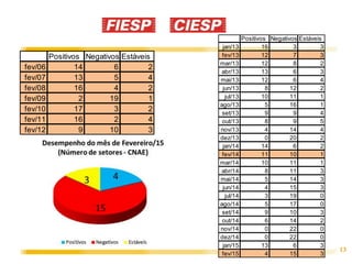 13
Positivos Negativos Estáveis
fev/06 14 6 2
fev/07 13 5 4
fev/08 16 4 2
fev/09 2 19 1
fev/10 17 3 2
fev/11 16 2 4
fev/12 9 10 3
Positivos Negativos Estáveis
jan/13 16 3 3
fev/13 12 7 3
mar/13 12 8 2
abr/13 13 6 3
mai/13 12 6 4
jun/13 8 12 2
jul/13 10 11 1
ago/13 5 16 1
set/13 9 9 4
out/13 8 9 5
nov/13 4 14 4
dez/13 0 20 2
jan/14 14 6 2
fev/14 11 10 1
mar/14 10 11 1
abr/14 8 11 3
mai/14 5 14 3
jun/14 4 15 3
jul/14 3 19 0
ago/14 5 17 0
set/14 9 10 3
out/14 6 14 2
nov/14 0 22 0
dez/14 0 22 0
jan/15 13 6 3
fev/15 4 15 3
 