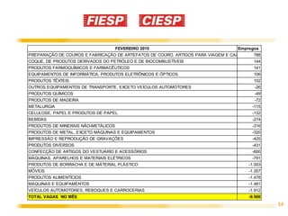 14
FEVEREIRO 2015 Empregos
PREPARAÇÃO DE COUROS E FABRICAÇÃO DE ARTEFATOS DE COURO, ARTIGOS PARA VIAGEM E CALÇADOS 788
COQUE, DE PRODUTOS DERIVADOS DO PETRÓLEO E DE BIOCOMBUSTÍVEIS 144
PRODUTOS FARMOQUÍMICOS E FARMACÊUTICOS 141
EQUIPAMENTOS DE INFORMÁTICA, PRODUTOS ELETRÔNICOS E ÓPTICOS 106
PRODUTOS TÊXTEIS 102
OUTROS EQUIPAMENTOS DE TRANSPORTE, EXCETO VEÍCULOS AUTOMOTORES -26
PRODUTOS QUÍMICOS -49
PRODUTOS DE MADEIRA -72
METALURGIA -115
CELULOSE, PAPEL E PRODUTOS DE PAPEL -132
BEBIDAS -274
PRODUTOS DE MINERAIS NÃO-METÁLICOS -316
PRODUTOS DE METAL, EXCETO MÁQUINAS E EQUIPAMENTOS -320
IMPRESSÃO E REPRODUÇÃO DE GRAVAÇÕES -425
PRODUTOS DIVERSOS -431
CONFECÇÃO DE ARTIGOS DO VESTUÁRIO E ACESSÓRIOS -600
MÁQUINAS, APARELHOS E MATERIAIS ELÉTRICOS -791
PRODUTOS DE BORRACHA E DE MATERIAL PLÁSTICO -1.003
MÓVEIS -1.357
PRODUTOS ALIMENTÍCIOS -1.478
MÁQUINAS E EQUIPAMENTOS -1.481
VEÍCULOS AUTOMOTORES, REBOQUES E CARROCERIAS -1.912
TOTAL VAGAS NO MÊS -9.500
 