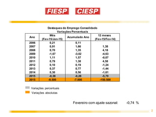 2
Mês 12 meses
(Fev-15/Jan-15) (Fev-15/Fev-14)
2006 0,21 0,11
2007 0,91 1,66 1,38
2008 0,70 1,35 4,18
2009 -1,67 -3,02 -4,63
2010 1,11 1,57 -0,07
2011 0,79 1,38 4,58
2012 0,10 0,19 -1,24
2013 0,37 0,77 -1,44
2014 0,30 0,56 -1,61
2015 -0,38 -0,28 -5,70
2015 -9.500 -7.000 -150.500
Fevereiro com ajuste sazonal: -0,74 %
Ano
Destaques do Emprego Consolidado
Variações Percentuais
Acumulado Ano
Variações percentuais
Variações absolutas
 