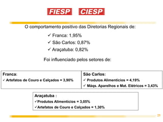 25
O comportamento positivo das Diretorias Regionais de:
Araçatuba :
Produtos Alimentícios = 3,05%
Artefatos de Couro e Calçados = 1,30%
São Carlos:
 Produtos Alimentícios = 4,19%
 Máqs. Aparelhos e Mat. Elétricos = 3,43%
 Franca: 1,95%
 São Carlos: 0,87%
 Araçatuba: 0,82%
Foi influenciado pelos setores de:
Franca:
 Artefatos de Couro e Calçados = 3,90%
 
