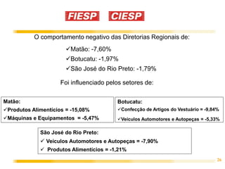 26
O comportamento negativo das Diretorias Regionais de:
Matão:
Produtos Alimentícios = -15,08%
Máquinas e Equipamentos = -5,47%
São José do Rio Preto:
 Veículos Automotores e Autopeças = -7,90%
 Produtos Alimentícios = -1,21%
Matão: -7,60%
Botucatu: -1,97%
São José do Rio Preto: -1,79%
Foi influenciado pelos setores de:
Botucatu:
Confecção de Artigos do Vestuário = -9,84%
Veículos Automotores e Autopeças = -5,33%
 