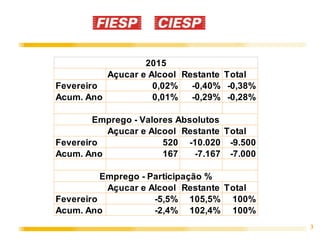 3
Açucar e Alcool Restante Total
Fevereiro 0,02% -0,40% -0,38%
Acum. Ano 0,01% -0,29% -0,28%
Açucar e Alcool Restante Total
Fevereiro 520 -10.020 -9.500
Acum. Ano 167 -7.167 -7.000
Açucar e Alcool Restante Total
Fevereiro -5,5% 105,5% 100%
Acum. Ano -2,4% 102,4% 100%
2015
Emprego - Valores Absolutos
Emprego - Participação %
 