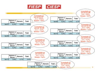 4
Acumulado no
ano até fev/13
A.A. = 2,7%
Demais = 0,6%
Acumulado no
ano até fev/11
A.A. = 6,3%
Demais = 1,1%
Acumulado no
ano até fev/09
A.A. = -2,3%
Demais =-3,0%
Acumulado no
ano até fev/07
A.A. =15,6%
Demais = 0,9%
Acumulado no
ano até fev/15
A.A. = 0,1%
Demais =-0,3%
Açúcar e
Álccol
Demais Total
fev/07 8,3% 0,5% 0,9%
Açúcar e
Álccol
Demais Total
fev/08 6,6% 0,4% 0,7%
Açúcar e
Álccol
Demais Total
fev/09 0,3% -1,8% -1,7%
Açúcar e
Álccol
Demais Total
fev/10 5,8% 0,8% 1,1%
Açúcar e
Álccol
Demais Total
fev/11 5,0% 0,5% 0,8%
Açúcar e
Álccol
Demais Total
fev/12 4,3% -0,2% 0,1%
Açúcar e
Álccol
Demais Total
fev/13 3,8% 0,1% 0,4%
Açúcar e
Álccol
Demais Total
fev/14 1,6% 0,2% 0,3%
Açúcar e
Álccol
Demais Total
fev/15 0,4% -0,4% -0,4%
Acumulado no
ano até fev/12
A.A. = 6,3%
Demais =-0,2%
Acumulado no
ano até fev/08
A.A. = 9,9%
Demais = 0,9%
Acumulado no
ano até fev/10
A.A. = 4,0%
Demais = 1,4%
Acumulado no
ano até fev/14
A.A. = 0,0 %
Demais = 0,6%
 