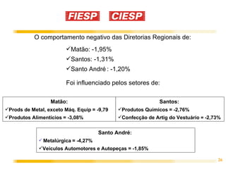 O comportamento negativo das Diretorias Regionais de: Matão: Prods de Metal, exceto Máq. Equip   = -9,79 Produtos Alimentícios   = -3,08% Santo André :  Metalúrgica   = -4,27% Veículos Automotores e Autopeças = -1,85% Matão: -1,95% Santos: -1,31%  Santo André   : -1,20% Foi influenciado pelos setores de: Santos :  Produtos Químicos   = -2,76% Confecção de Artig do Vestuário  =  -2,73% 
