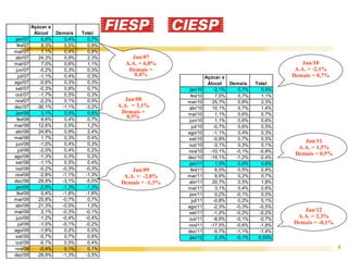 Jan/07 A.A. = 6,8% Demais = 0,4% Jan/09 A.A. =  -2,8% Demais = -1,3% Jan/08 A.A.  = 3,1% Demais = 0,5% Jan/10 A.A. = -2,1% Demais = 0,7% Jan/11 A.A. = 1,5% Demais = 0,5% Jan/12 A.A. = 2,3% Demais = -0,1% 