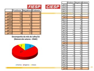 13
Positivos Negativos Estáveis
jul/05 10 7 5
jul/06 10 10 2
jul/07 15 5 2
jul/08 14 5 3
jul/09 6 13 3
jul/10 17 5 0
jul/11 11 10 1
jul/12 8 11 3
Positivos Negativos Estáveis
jan/13 16 3 3
fev/13 12 7 3
mar/13 12 8 2
abr/13 13 6 3
mai/13 12 6 4
jun/13 8 12 2
jul/13 10 11 1
ago/13 5 16 1
set/13 9 9 4
out/13 8 9 5
nov/13 4 14 4
dez/13 0 20 2
jan/14 14 6 2
fev/14 11 10 1
mar/14 10 11 1
abr/14 8 11 3
mai/14 5 14 3
jun/14 4 15 3
jul/14 3 19 0
ago/14 5 17 0
set/14 9 10 3
out/14 6 14 2
nov/14 0 22 0
dez/14 0 22 0
jan/15 13 6 3
fev/15 4 15 3
mar/15 3 18 1
abr/15 5 16 1
mai/15 2 18 2
jun/15 1 18 3
jul/15 3 17 2
 