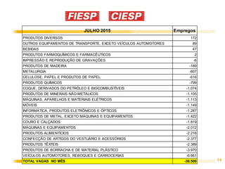 14
JULHO 2015 Empregos
PRODUTOS DIVERSOS 172
OUTROS EQUIPAMENTOS DE TRANSPORTE, EXCETO VEÍCULOS AUTOMOTORES 89
BEBIDAS 47
PRODUTOS FARMOQUÍMICOS E FARMACÊUTICOS 2
IMPRESSÃO E REPRODUÇÃO DE GRAVAÇÕES -6
PRODUTOS DE MADEIRA -189
METALURGIA -607
CELULOSE, PAPEL E PRODUTOS DE PAPEL -616
PRODUTOS QUÍMICOS -799
COQUE, DERIVADOS DO PETRÓLEO E BIOCOMBUSTÍVEIS -1.074
PRODUTOS DE MINERAIS NÃO-METÁLICOS -1.105
MÁQUINAS, APARELHOS E MATERIAIS ELÉTRICOS -1.113
MÓVEIS -1.149
INFORMÁTICA, PRODUTOS ELETRÔNICOS E ÓPTICOS -1.287
PRODUTOS DE METAL, EXCETO MÁQUINAS E EQUIPAMENTOS -1.422
COURO E CALÇADOS -1.819
MÁQUINAS E EQUIPAMENTOS -2.012
PRODUTOS ALIMENTÍCIOS -2.216
CONFECÇÃO DE ARTIGOS DO VESTUÁRIO E ACESSÓRIOS -2.377
PRODUTOS TÊXTEIS -2.389
PRODUTOS DE BORRACHA E DE MATERIAL PLÁSTICO -3.970
VEÍCULOS AUTOMOTORES, REBOQUES E CARROCERIAS -6.661
TOTAL VAGAS NO MÊS -30.500
 