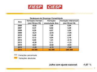 2
Variação mensal Variação interanual
(Jul-15/Jun-15) (Jul-15/Jul-14)
2006 -0,02 3,06 0,94
2007 0,31 6,62 3,29
2008 0,20 6,07 3,95
2009 -0,21 -2,03 -7,94
2010 0,49 7,29 4,49
2011 0,13 4,64 2,19
2012 0,05 1,41 -3,15
2013 -0,20 2,11 -1,33
2014 -0,61 -0,62 -4,03
2015 -1,25 -3,72 -7,88
2015 -30.500 -92.500 -205.500
Julho com ajuste sazonal: -1,07 %
Ano
Destaques do Emprego Consolidado
Variação
acumulada Ano
Variações percentuais
Variações absolutas
 