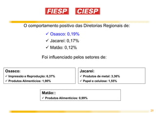 25
O comportamento positivo das Diretorias Regionais de:
Matão::
 Produtos Alimentícios: 0,99%
Jacareí:
 Produtos de metal: 3,36%
 Papel e celulose: 1,55%
 Osasco: 0,19%
 Jacareí: 0,17%
 Matão: 0,12%
Foi influenciado pelos setores de:
Osasco:
 Impressão e Reprodução: 6,37%
 Produtos Alimentícios: 1,90%
 