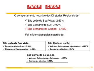 26
O comportamento negativo das Diretorias Regionais de:
 São João da Boa Vista: -2,63%
 São Caetano do Sul: -3,02%
 São Bernardo do Campo: -3,48%
Foi influenciado pelos setores de:
São Bernardo do Campo:
 Veículos Automotores e Autopeças : -6,85%
 Borracha e plástico: -3,18%
São Caetano do Sul :
 Veículos Automotores e Autopeças : -5,82%
 Borracha e plástico: -1,74%
São João da Boa Vista:
 Produtos Alimentícios: -3,50%
 Máquinas e Equipamentos : -4,83%
 