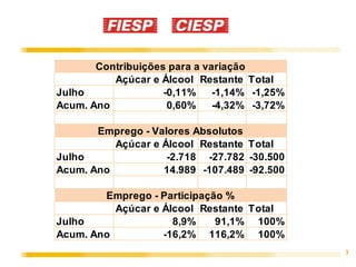 3
Açúcar e Álcool Restante Total
Julho -0,11% -1,14% -1,25%
Acum. Ano 0,60% -4,32% -3,72%
Açúcar e Álcool Restante Total
Julho -2.718 -27.782 -30.500
Acum. Ano 14.989 -107.489 -92.500
Açúcar e Álcool Restante Total
Julho 8,9% 91,1% 100%
Acum. Ano -16,2% 116,2% 100%
Contribuições para a variação
Emprego - Valores Absolutos
Emprego - Participação %
 