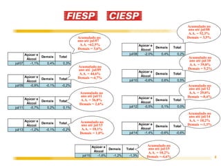 4
Açúcar e
Álccol
Demais Total
jul/08 -2,0% 0,4% 0,2%
Açúcar e
Álccol
Demais Total
jul/10 -0,6% 0,6% 0,5%
Açúcar e
Álccol
Demais Total
jul/12 -0,5% 0,1% 0,0%
Açúcar e
Álccol
Demais Total
jul/14 -1,4% -0,6% -0,6%
Acumulado no
ano até jul/12
A.A. = 29,0%
Demais =-0,4%
Acumulado no
ano até jul/08
A.A. = 52,3%
Demais = 3,5%
Acumulado no
ano até jul/10
A.A. = 39,8%
Demais = 5,2%
Acumulado no
ano até jul/14
A.A. = 10,2%
Demais =-1,3%
Açúcar e
Álccol
Demais Total
jul/07 -1,1% 0,4% 0,3%
Açúcar e
Álccol
Demais Total
jul/09 -0,9% -0,1% -0,2%
Açúcar e
Álccol
Demais Total
jul/11 -0,7% 0,2% 0,1%
Açúcar e
Álccol
Demais Total
jul/13 -1,2% -0,1% -0,2%
Açúcar e
Álccol
Demais Total
jul/15 -1,6% -1,2% -1,3%
Acumulado no
ano até jul/13
A.A. = 18,1%
Demais = 1,0%
Acumulado no
ano até jul/11
A.A. = 36,8%
Demais = 2,6%
Acumulado no
ano até jul/09
A.A. = 44,6%
Demais =-4,7%
Acumulado no
ano até jul/07
A.A. =62,5%
Demais = 3,6%
Acumulado no
ano até jul/15
A.A. = 10,2%
Demais =-4,6%
 