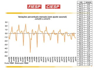 5
mês variação
jan/13 0,40
fev/13 0,37
mar/13 0,54
abr/13 1,04
mai/13 0,15
jun/13 -0,19
jul/13 -0,20
ago/13 -0,56
set/13 0,03
out/13 -0,18
nov/13 -0,47
dez/13 -2,29
jan/14 0,25
fev/14 0,30
mar/14 0,23
abr/14 0,34
mai/14 -0,48
jun/14 -0,65
jul/14 -0,61
ago/14 -0,59
set/14 -0,25
out/14 -0,50
nov/14 -1,44
dez/14 -1,61
jan/15 0,11
fev/15 -0,35
mar/15 -0,68
abr/15 0,20
mai/15 -0,68
jun/15 -1,12
jul/15 -1,25
 