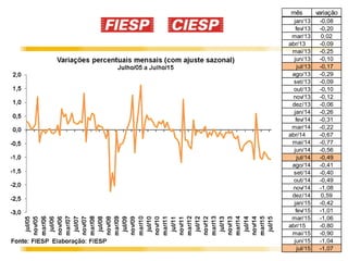 6
mês variação
jan/13 -0,08
fev/13 -0,20
mar/13 0,02
abr/13 -0,09
mai/13 -0,25
jun/13 -0,10
jul/13 -0,17
ago/13 -0,29
set/13 -0,09
out/13 -0,10
nov/13 -0,12
dez/13 -0,06
jan/14 -0,26
fev/14 -0,31
mar/14 -0,22
abr/14 -0,67
mai/14 -0,77
jun/14 -0,56
jul/14 -0,49
ago/14 -0,41
set/14 -0,40
out/14 -0,49
nov/14 -1,08
dez/14 0,59
jan/15 -0,42
fev/15 -1,01
mar/15 -1,06
abr/15 -0,80
mai/15 -0,90
jun/15 -1,04
jul/15 -1,07
 